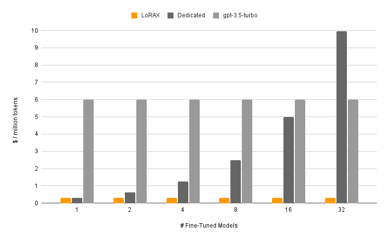 LoRAX cost per million tokens vs number of models