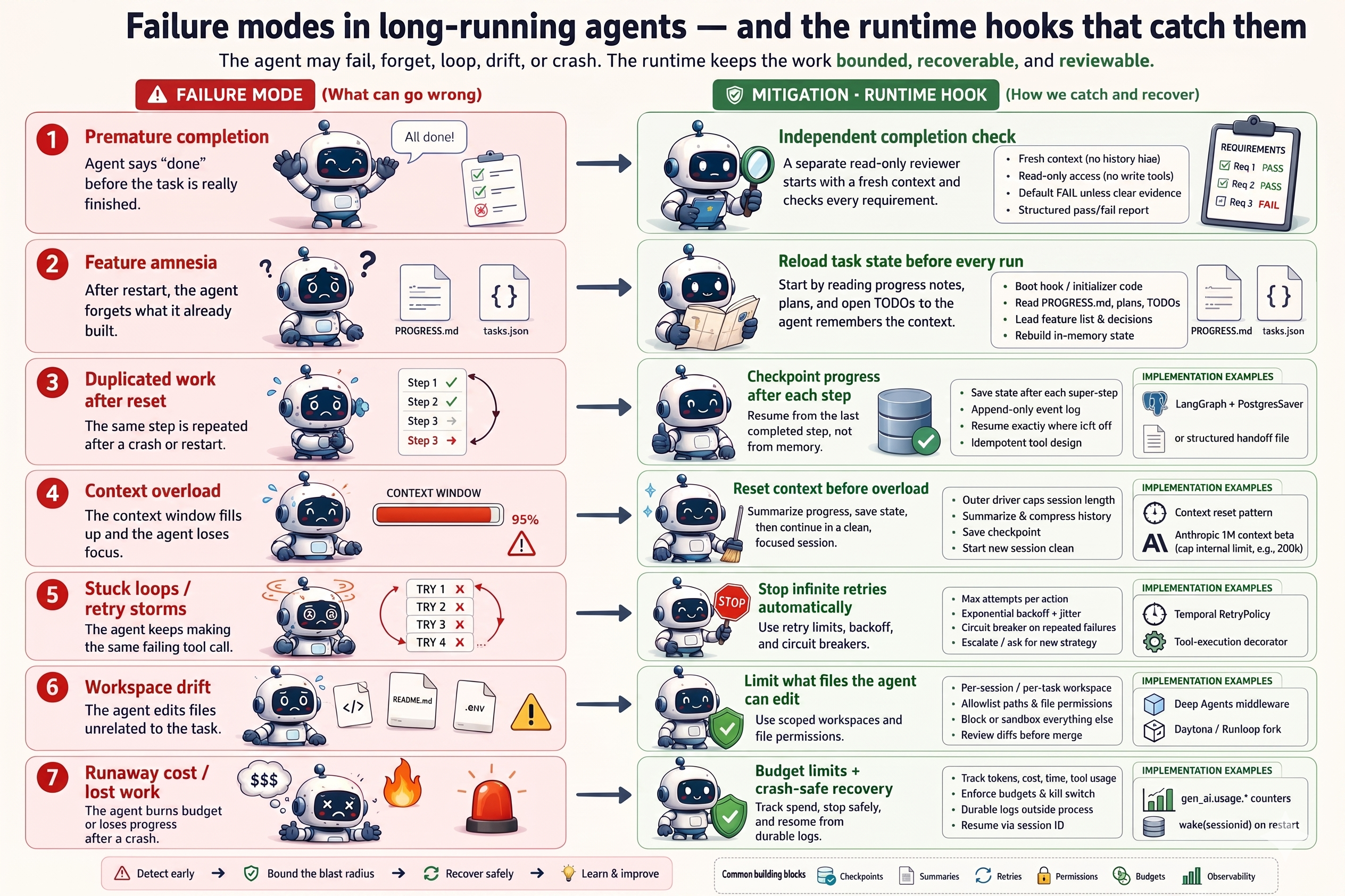 Failure-Modes und ihre Mitigations